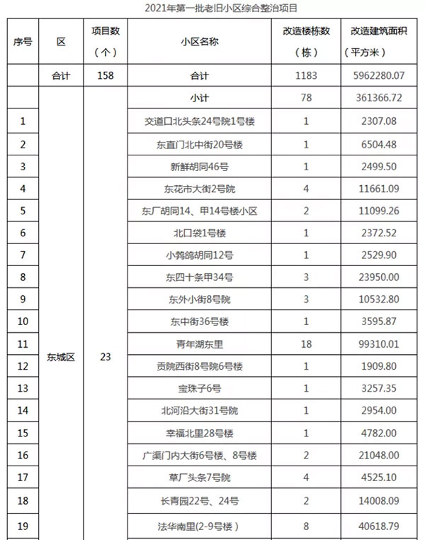 重磅：北京老舊小區納入首批改造名單，建筑涂料用量將激增！