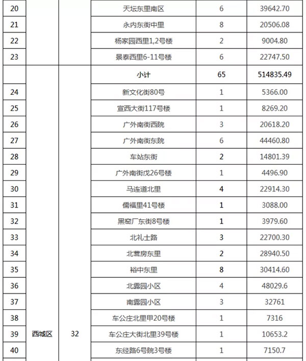 重磅：北京老舊小區納入首批改造名單，建筑涂料用量將激增！