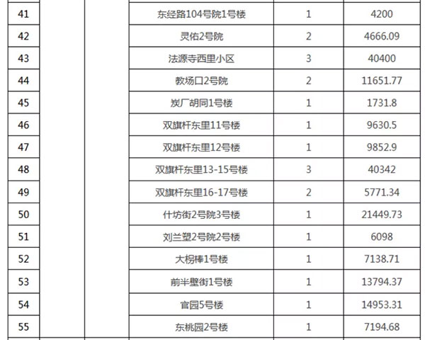 重磅：北京老舊小區納入首批改造名單，建筑涂料用量將激增！