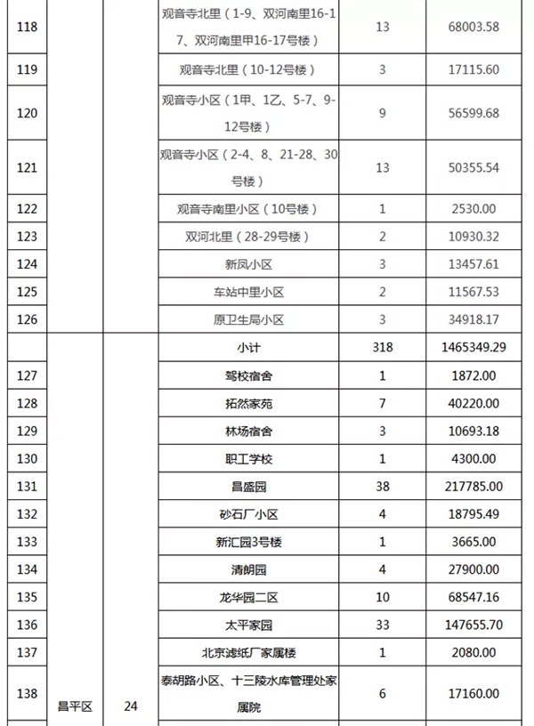 重磅：北京老舊小區納入首批改造名單，建筑涂料用量將激增！