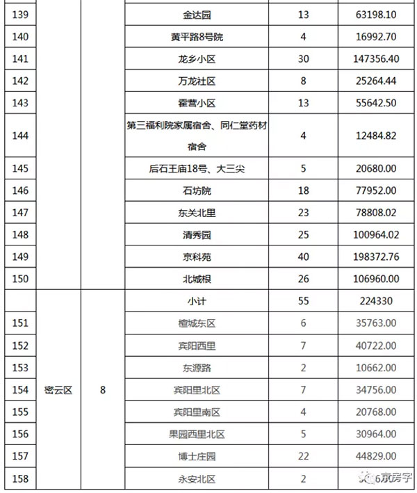 重磅：北京老舊小區納入首批改造名單，建筑涂料用量將激增！