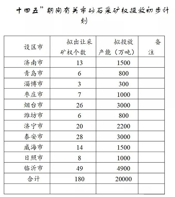 增加供給2億噸！山東確定“十四五”期間砂石采礦權投放初步計劃