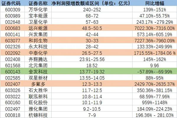 增長(zhǎng)超7200%！原料暴漲致多家化工龍頭預(yù)增！