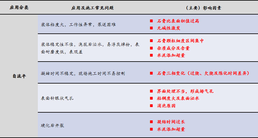 磷石膏自流平出現(xiàn)的五大常見(jiàn)問(wèn)題，原因在這里！